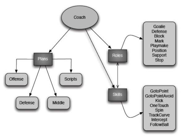 The hierarchy of coach structure
