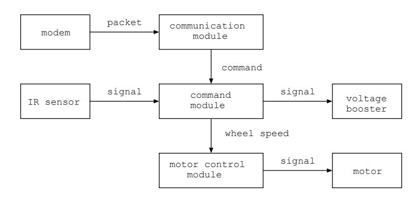 Software configuration of robot