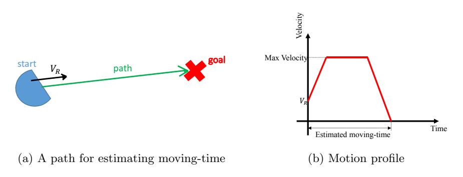 Estimation of moving-time
