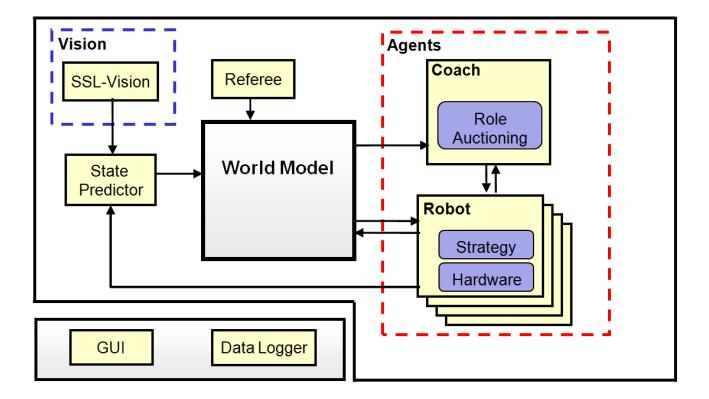 Fig. 5. The Software Diagram
