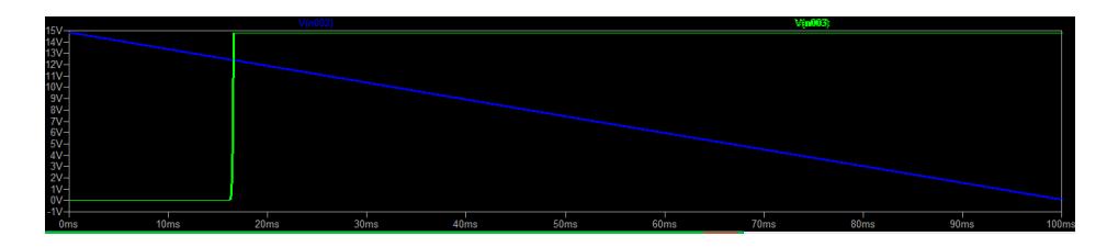 Fig. 5. Simulation of gate input voltage (blue) vs MOSFET voltage output (green)