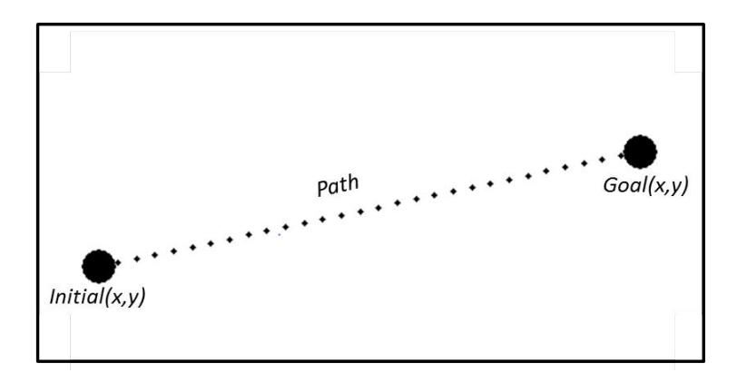 Fig. 6. Path without obstacles