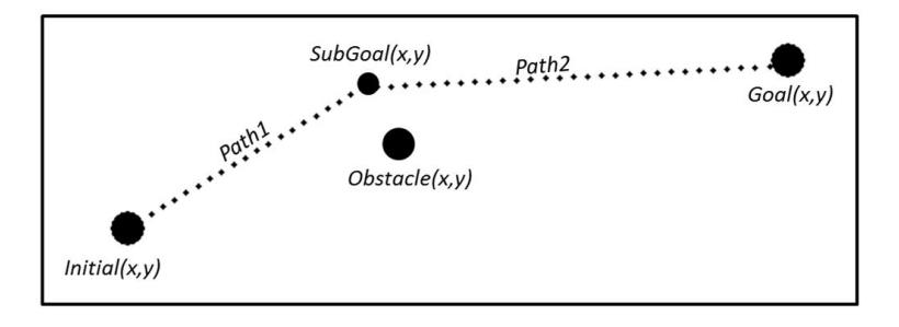 Fig. 8. Generation of new paths