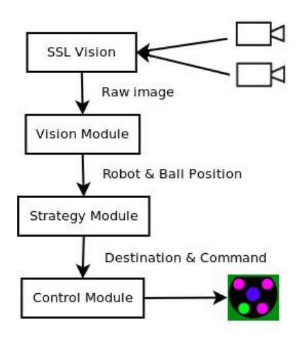 Fig. 3. Software Architecture