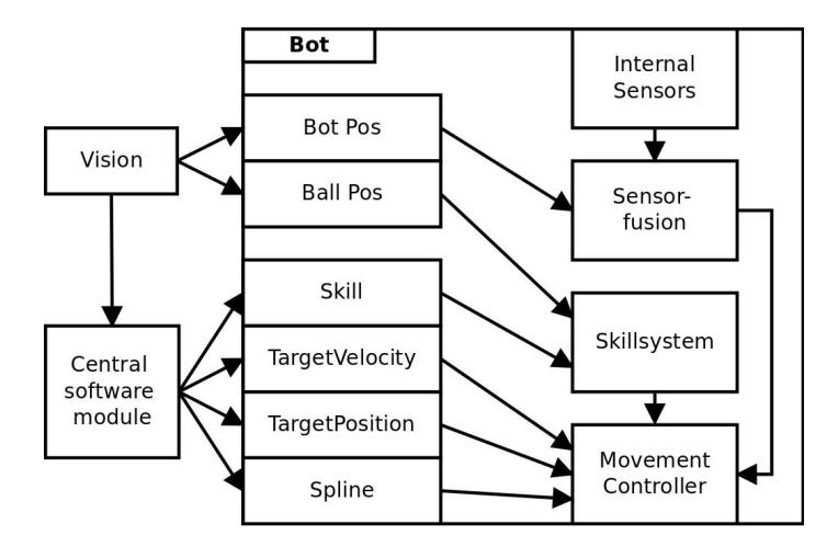 Fig. 6. Internal representation of the robot movement concept with different movement controller inputs, sensor fusion with vision data and a local skill system that enables autonomous execution of simple tasks.
