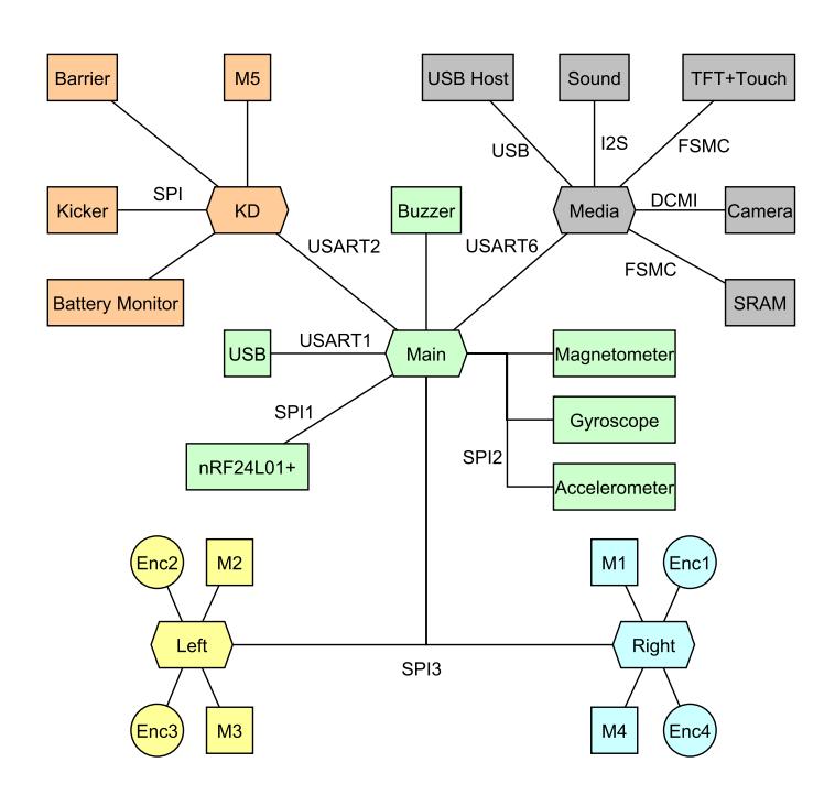 Fig. 2. Electronics Overview. Microcontrollers are shown as hexagons.