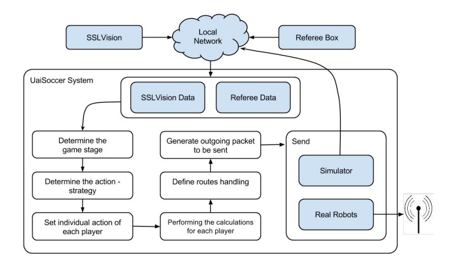 Fig. 5. UaiSoccer System Diagram