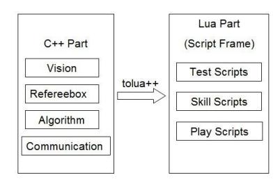 Fig. 3. Script architecture with Lua