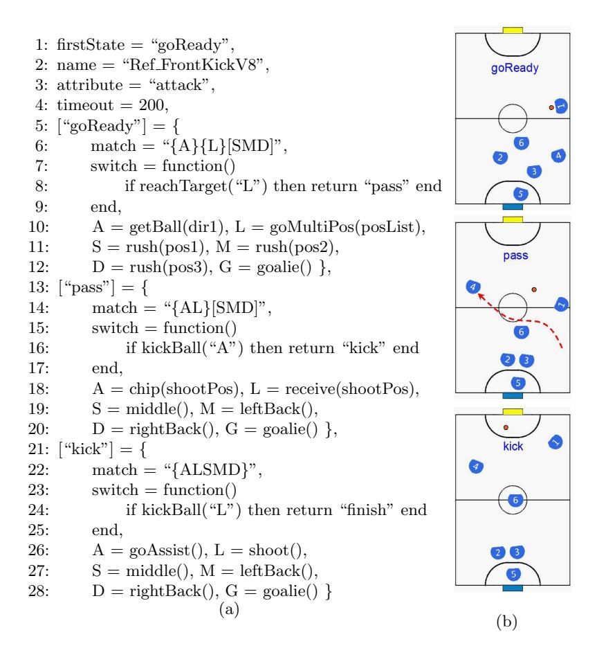 Fig. 5. An example of indirect free kick in frontcourt: (a)Lua script; (b)positions of robots in every state. In the script (a), the basic settings are from line 1 to line 4. Then we define the specific states in this play. For example, the state goReady comprises a role match item (line 6), switch condition (line 7-9) and execution (line 10-12).