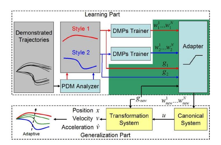 Fig. 6. The architecture of the proposed SADMPs model. This method comprises two parts, one is for learning, and the other is for generalization. The darkgreen-shaded components constitute an adaptive goal-to-style mechanism. Two points should be noted for the extension: 1) the architecture is for one-DoF, J copies of this architecture could be employed for an J-DoF application. 2) Although there are only two clusters obtained in this figure, the SADMPs can work for the situation existing multiple clusters.