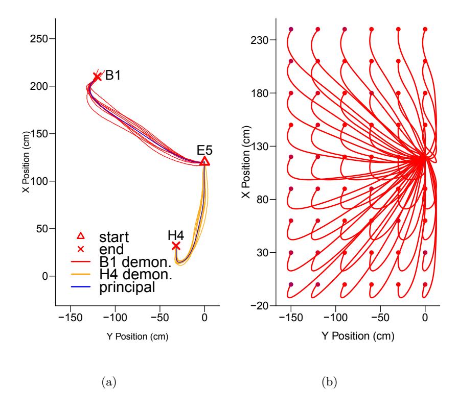 Fig. 7. Result on shooting ball task. (a) Two goals B1 and H4 is demonstrated for a shooting ball task; (b) The generated trajectories for other goals.