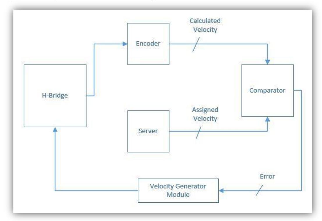 Block diagram of our motor drive control.