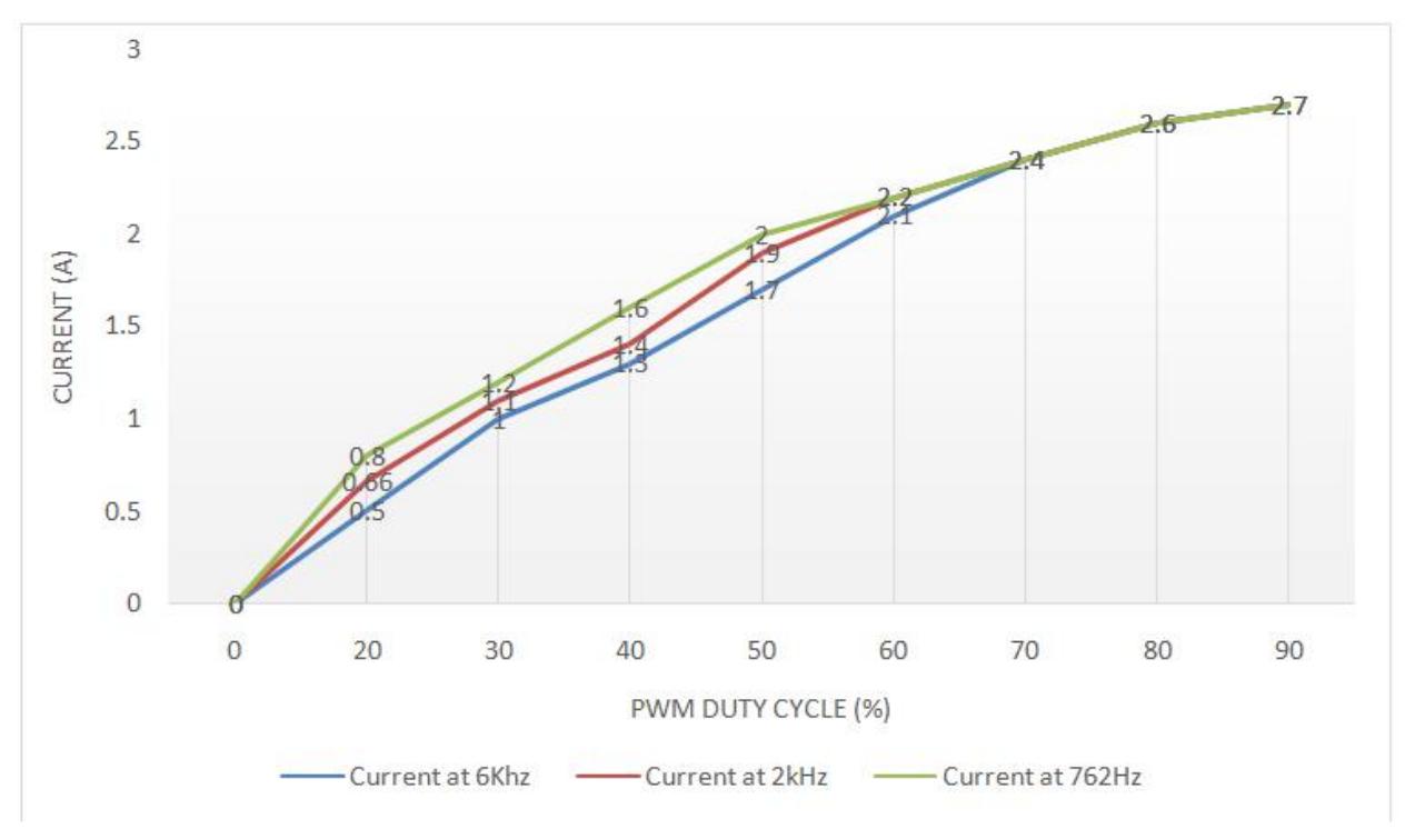 Graph of our PWM and Current Analysis