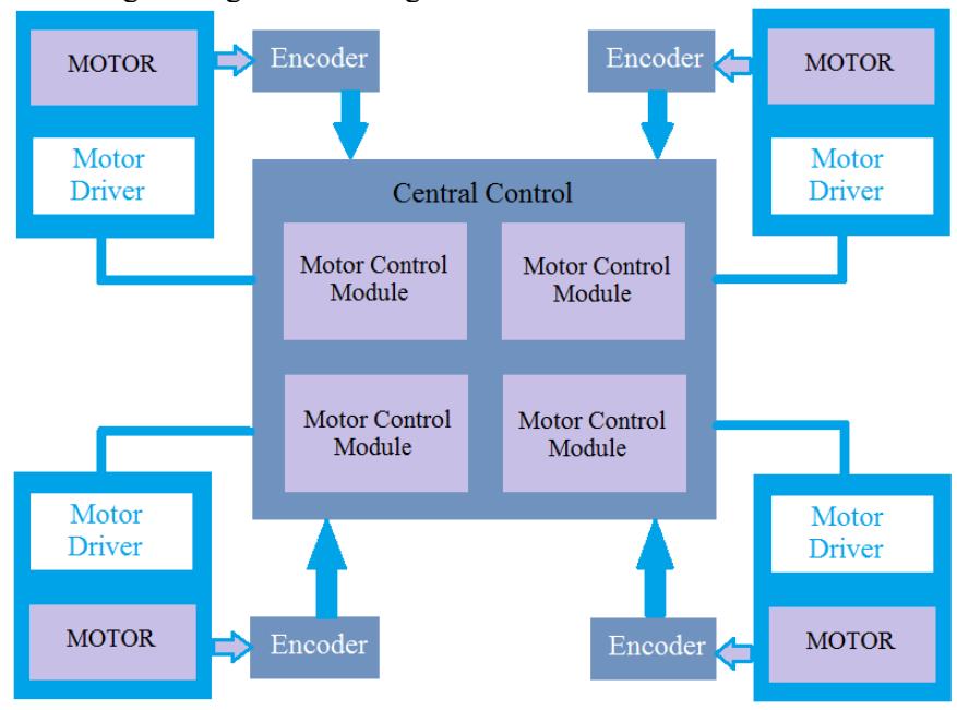 Figure of Complete Drive Control