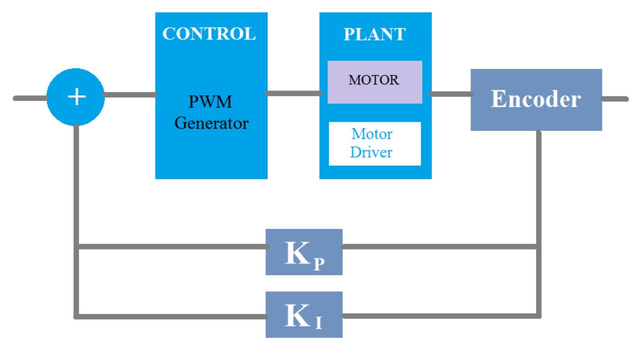 Figure of Feedback control of Motors