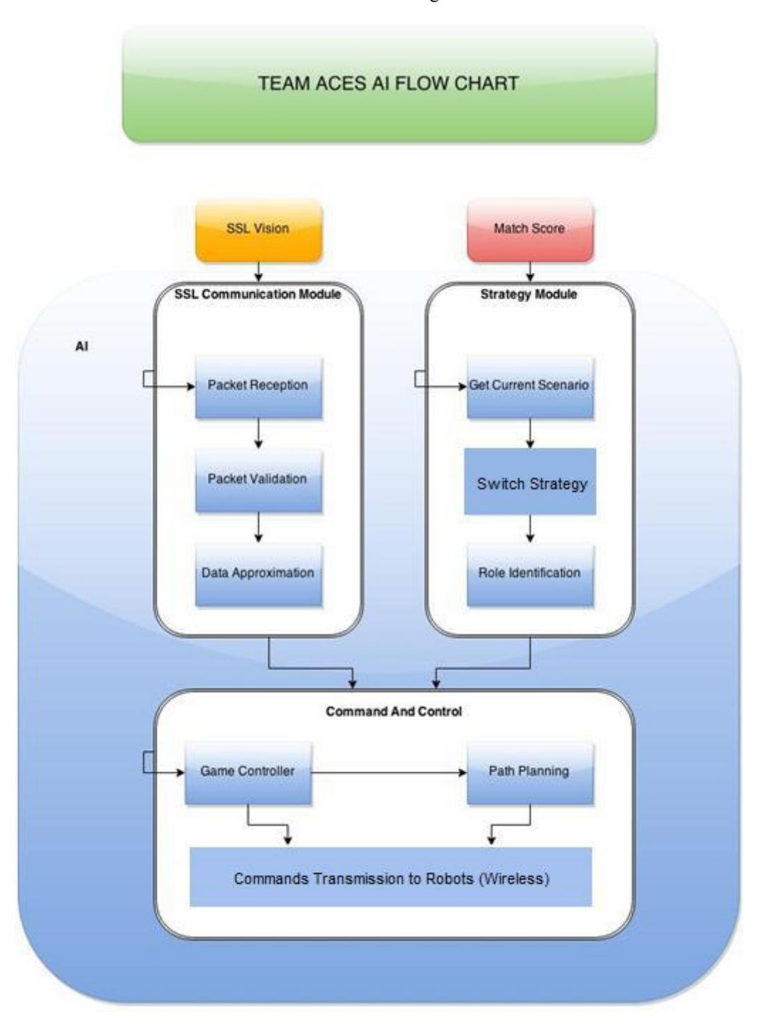Complete AI flow chart