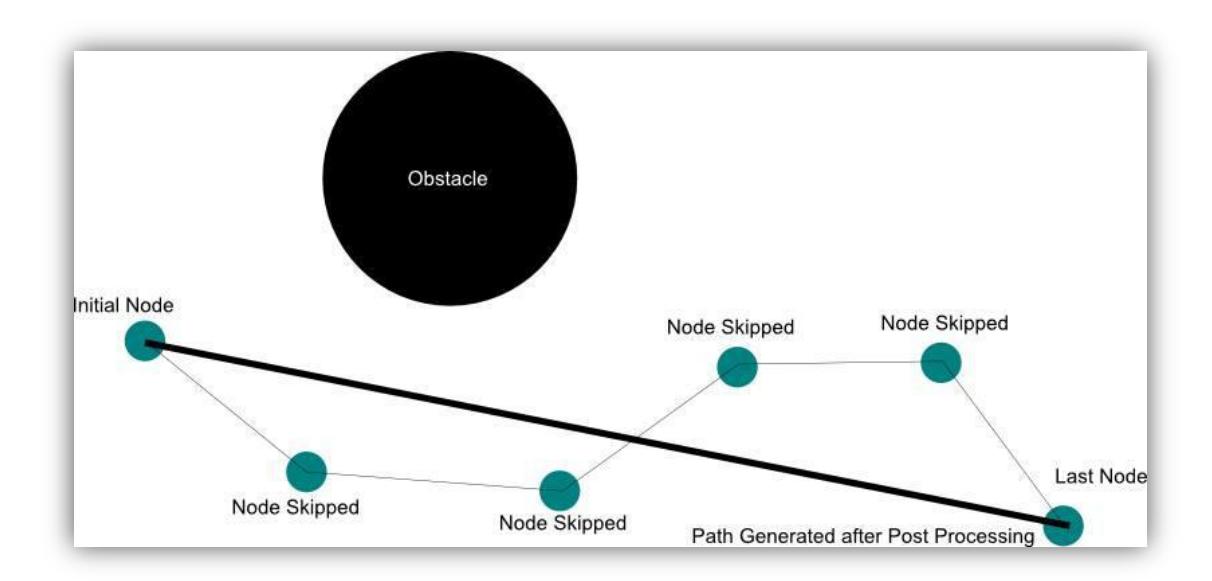 Node Skipping Methodology for path smoothing