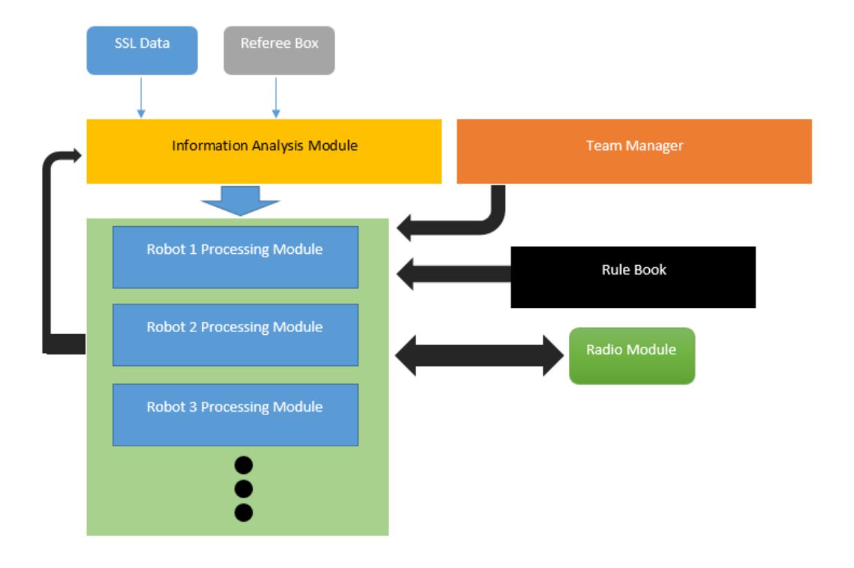 Figure 1. High Level Software Architecture
