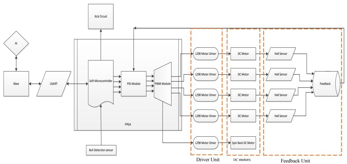 Fig. 2. FPGA-based Electrical Design