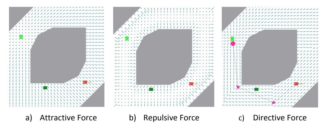 Fig. 6. Three types of force sources in APF planning approach