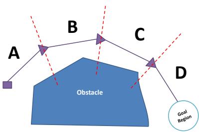 Fig. 5. Configuration space is divided into 4 distinct divisions using a prior path between origin and goal region