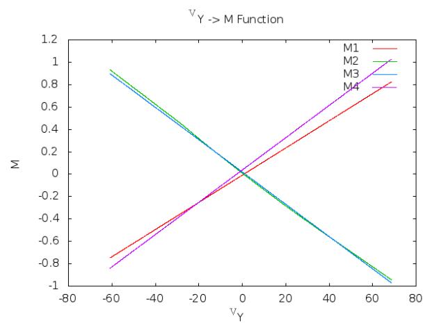 Fig. 9. Relation between Motor velocities and Vy, when Vx=wz=0