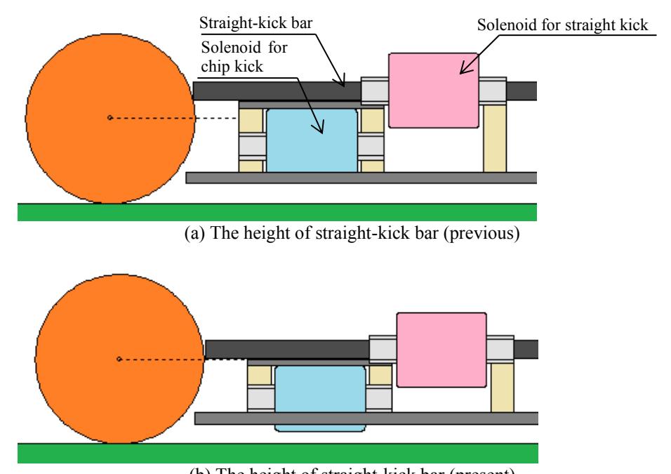 (b) The height of straight-kick bar (present) Fig. 2 Improvement of the height of straight-kick bar