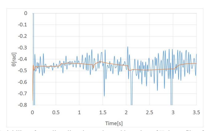 Variability of traveling direction estimated by using of Kalman filter for the ball