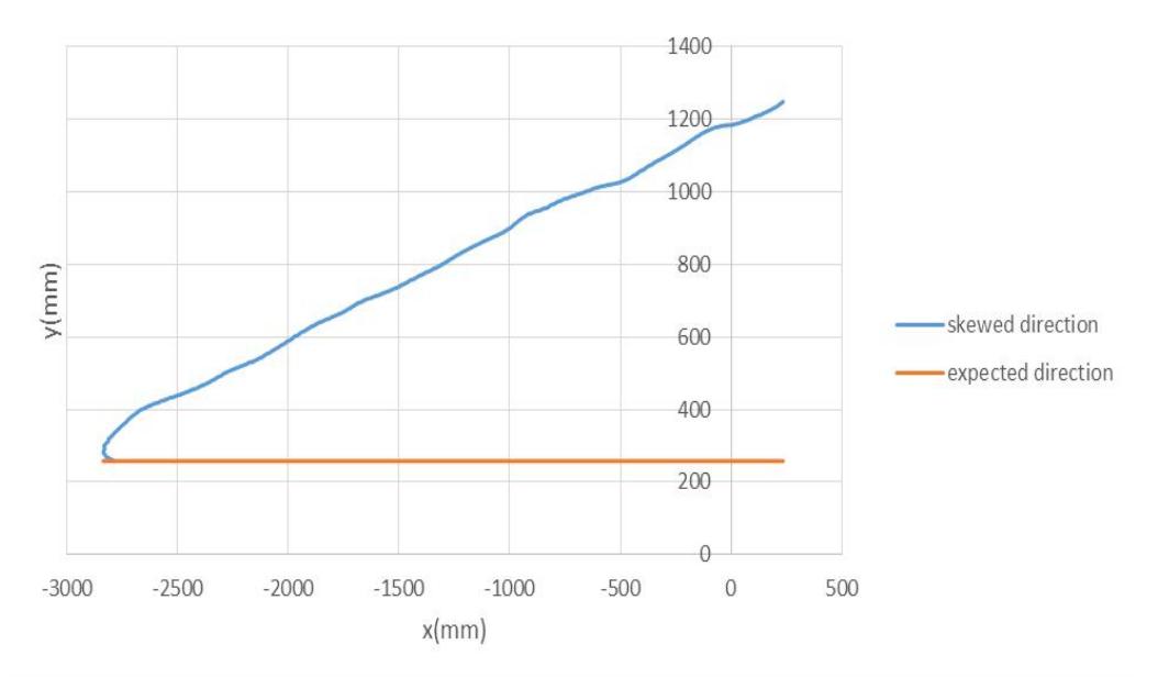 Figure 14. Diversion in direction of displacement