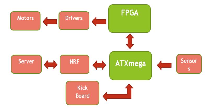 Figure 2. Block diagram of the electrical system.