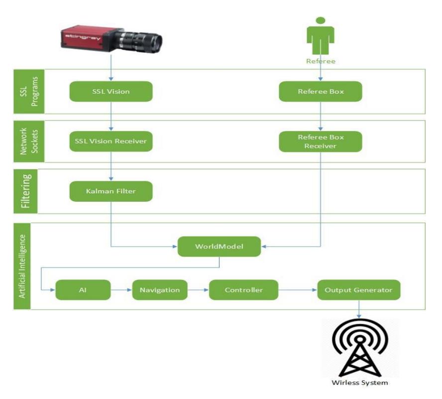 Figure 10. Overview of Software System