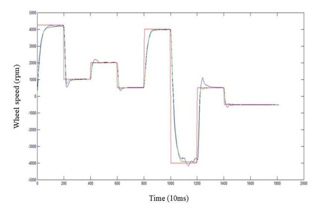 Figure 13. PID controller vs PD core controller with CTS