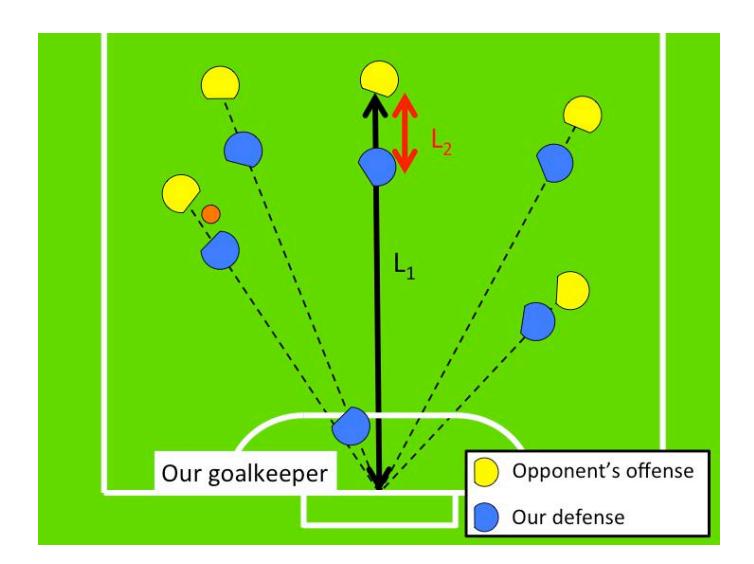Fig. 1. Man-to-man defense
