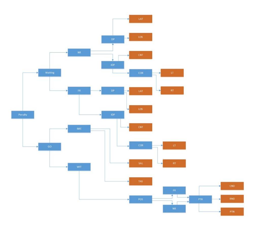 Fig. 8. Penalty pattern generating state machine