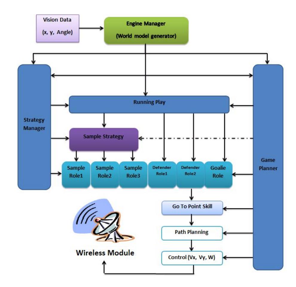 Fig. 2. Block diagram of AI structure