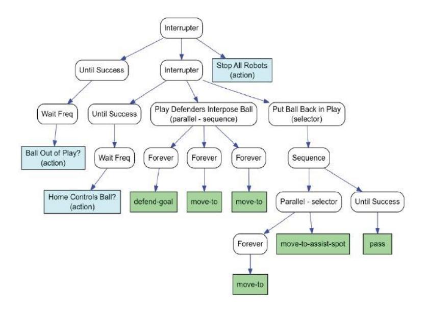 Fig. 10. Defensive game behavior