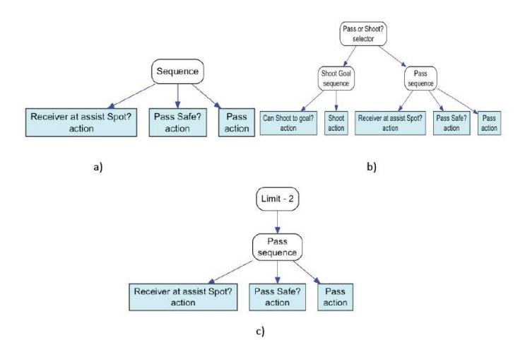 Fig 8. Behaviour Tree