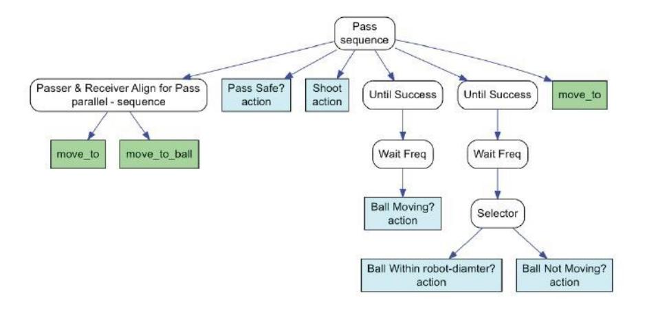 Fig. 9. Pass Behavior Tree
