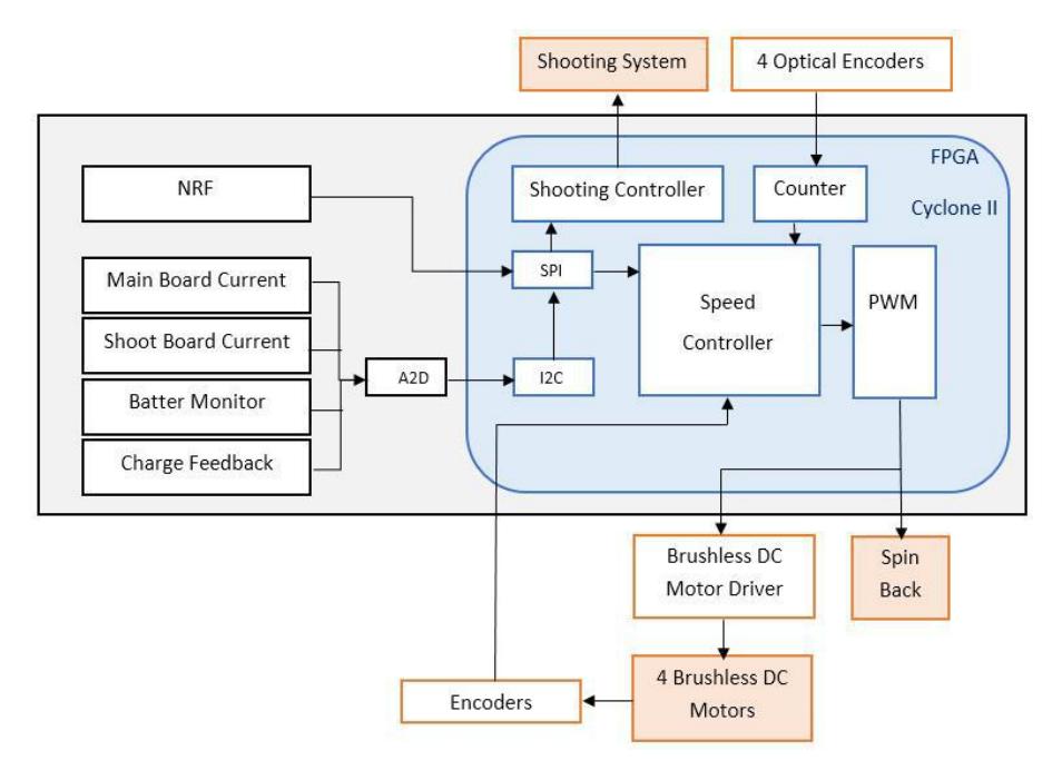 Fig. 3. Robots Hardware Block Diagram.
