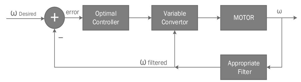 Fig. 4. Torque controller [6] block diagram