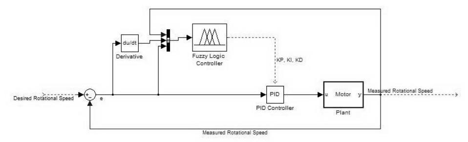 Fig.8. Low-Level Motor Controller Structure