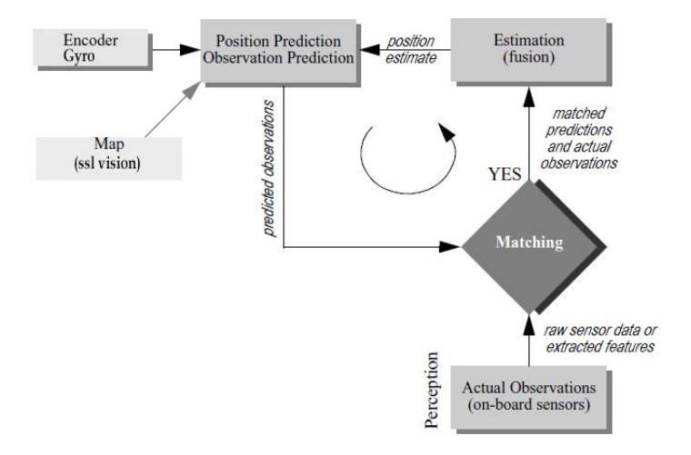 Fig.9. Schematic for Kalman filter robot localization