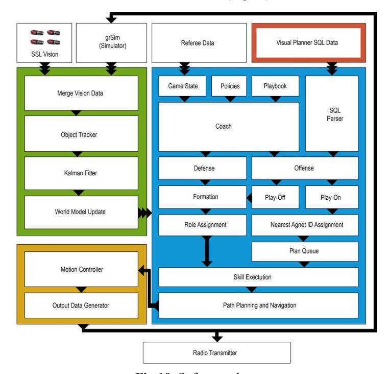 Fig.10. Software chart