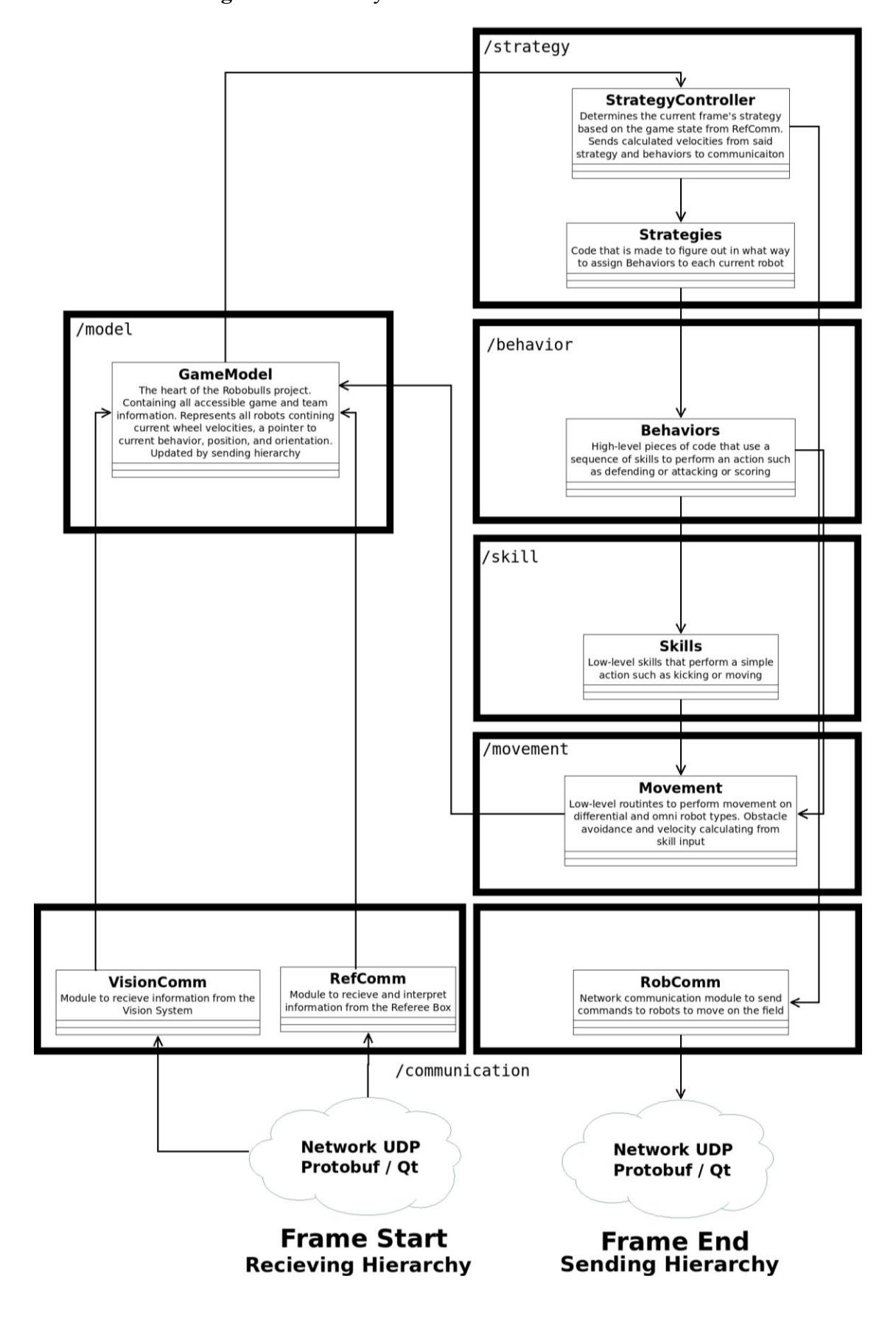 The main system modules and their interactions.