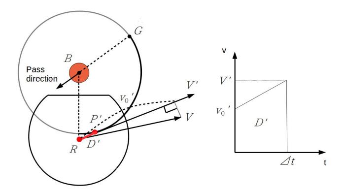 Computation of P ′ based on the velocity profile (Step 5)