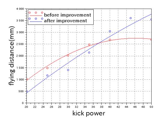 Experimental results of flying distance in chip-kicking