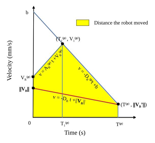 Motion Profile