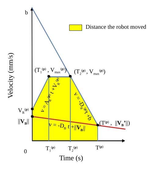 Motion profile 2