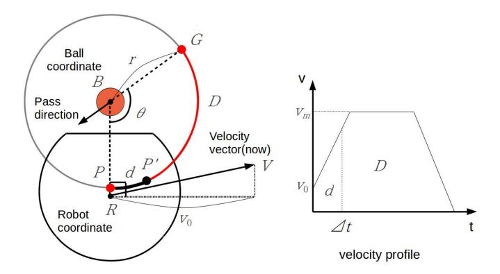 Computation of P ′ based on the velocity profile (Step 3)