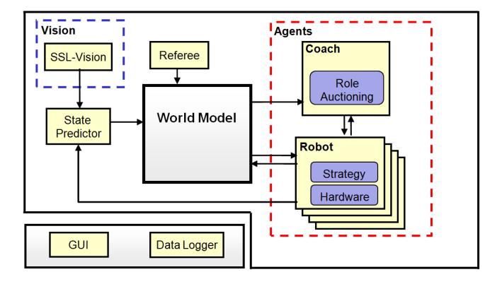 The Software Diagram